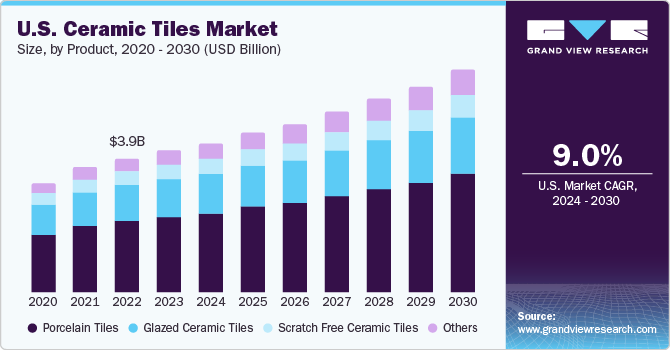 U.S. ceramic tiles market size, by product, 2020 - 2030 (USD Billion )