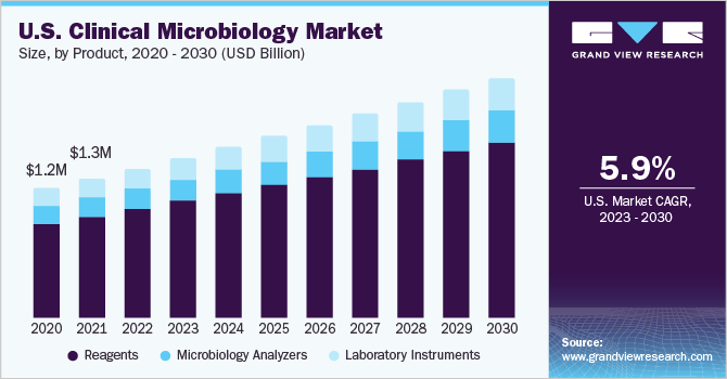 U.S. clinical microbiology Market size and growth rate, 2023 - 2030