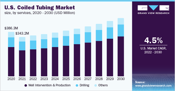 U.S. coiled tubing market size, by services, 2020 - 2030 (USD Million)