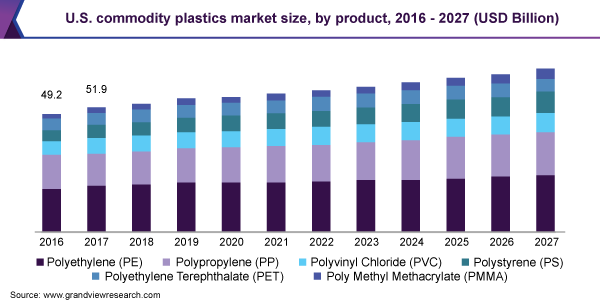 U.S. commodity plastics market size