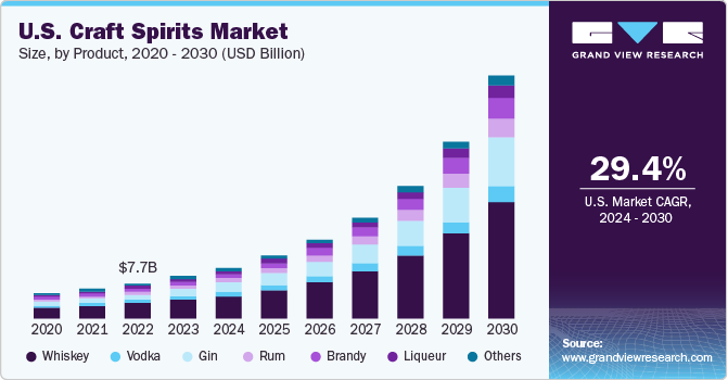 U.S. Craft Spirits Market size and growth rate, 2023 - 2030