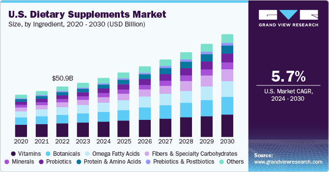 U.S. Dietary Supplements market size and growth rate, 2023 - 2030