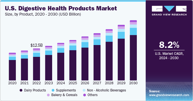 U.S. Digestive Health Products Market size and growth rate, 2023 - 2030