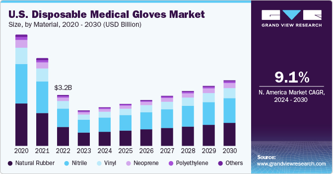 U.S. disposable medical gloves market size, by material, 2020 - 2030 (USD Billion)