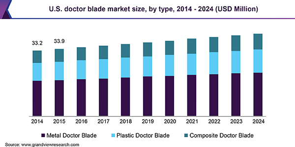 U.S. doctor blade Market
