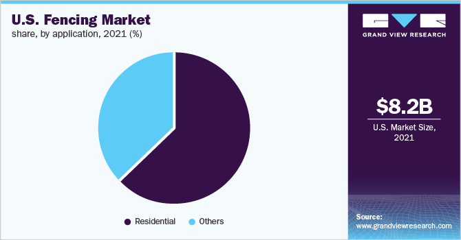美国. fencing market share, by application, 2021 (%)