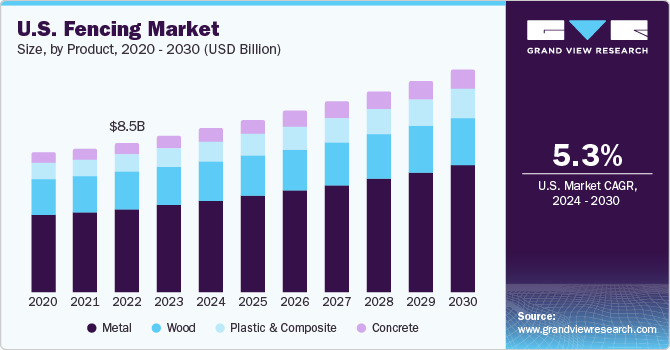 美国. fencing market size, by material, 2020 - 2030 (USD Billion)