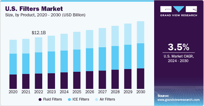 U.S. filters market size, by product, 2020 - 2030 (USD Billion)