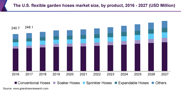 The U.S. flexible garden hoses market size