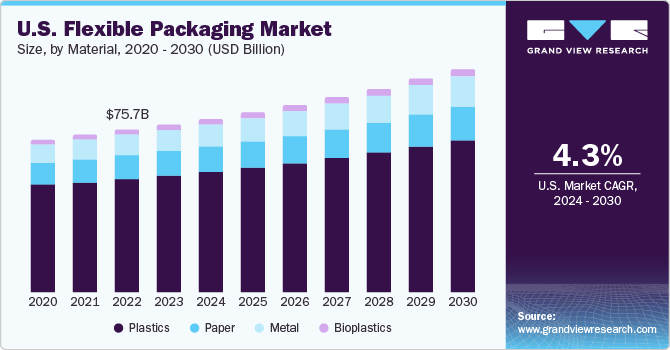 U.S. flexible packaging Market size and growth rate, 2023 - 2030
