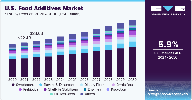 U.S. food additives Market size and growth rate, 2023 - 2030