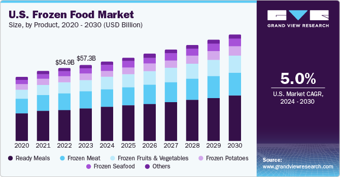 U.S. frozen food market size, by product, 2020 - 2030 (USD Billion)