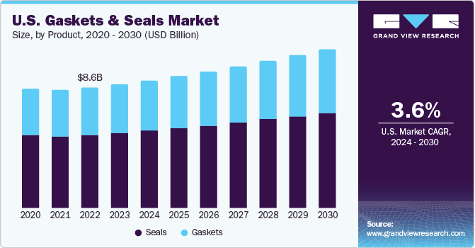 U.S. gaskets and seals market size, by application, 2020 - 2030 (USD Million)