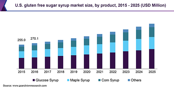 U.S. gluten free sugar syrup market