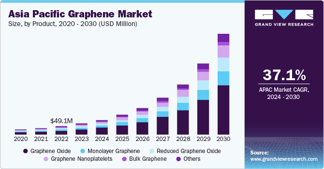 U.S. graphene market size, by product, 2020 - 2030 (USD Million)