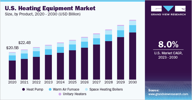 U.S. heating equipment market