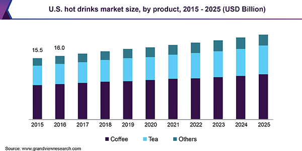 U.S. hot drinks market size