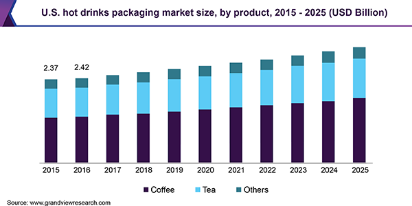 U.S. hot drinks packaging market