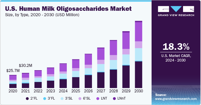 U.S. Human Milk Oligosaccharides Market size and growth rate, 2023 - 2030