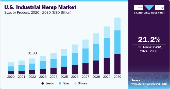 U.S. industrial hemp market size and growth rate, 2023 - 2030