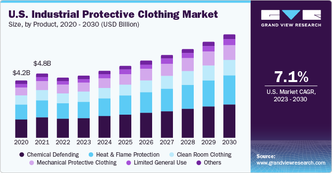 美国工业防护服市场规模d growth rate, 2023 - 2030
