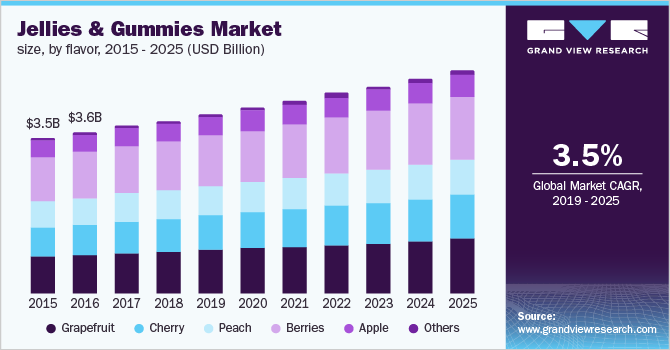 Jellies & Gummies Market size, by flavor