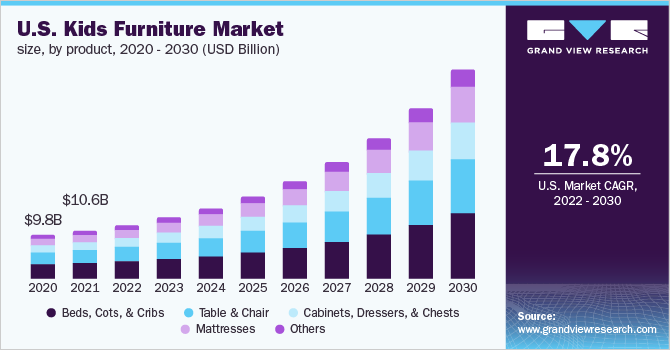 U.S. kids furniture market size, by product, 2020 - 2030 (USD Billion)