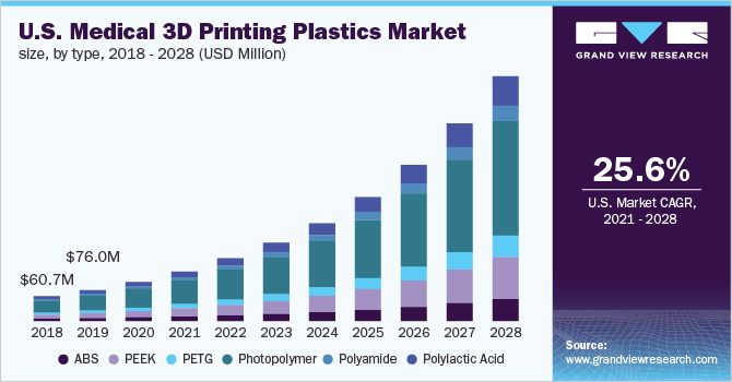 U.S. medical 3D printing plastics market size