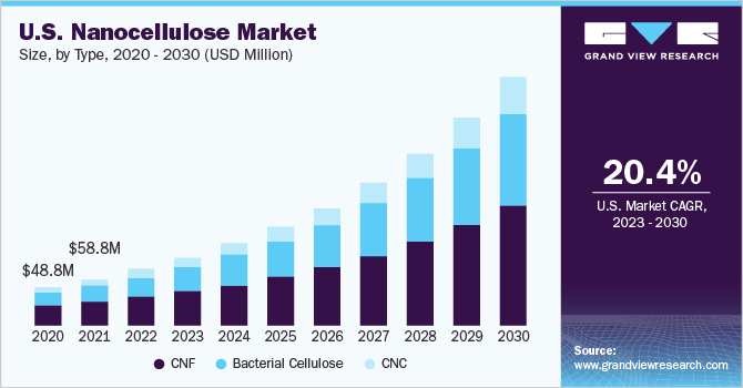 美国Nanocellulose市场规模和增长速度,2023 - 2030