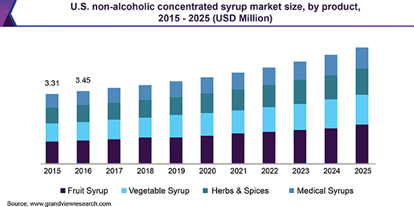 U.S. non-alcoholic concentrated syrup market