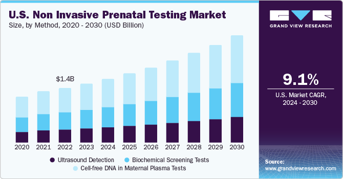 美国非侵入性产前测试市场规模method, 2020 - 2030 (USD Billion)
