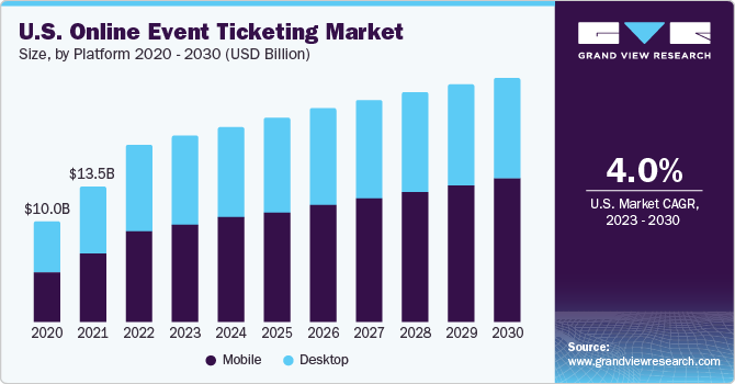 U.S. Online Event Ticketing Market Size, by Platform, 2015 - 2025 (USD Billion)