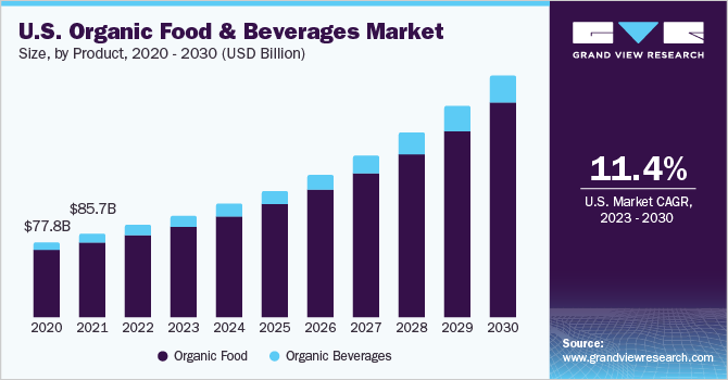 U.S. Organic Food & Beverages Market size and growth rate, 2023 - 2030