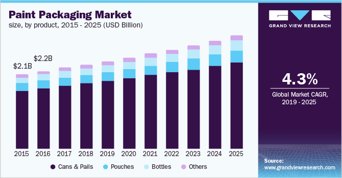 Paint Packaging Market size, by product