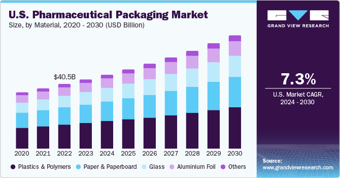 U.S. pharmaceutical packaging market size, by material, 2020 - 2030 (USD Billion)