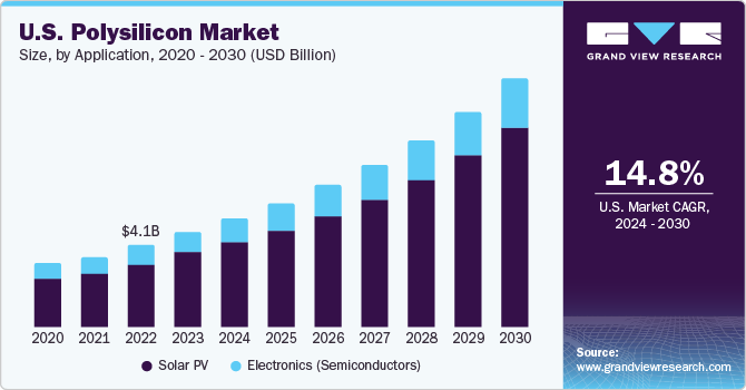 U.S. polysilicon market size and growth rate, 2023 - 2030