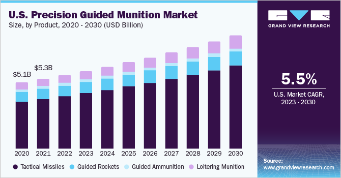 U.S. precision guided munition market size and growth rate, 2023 - 2030