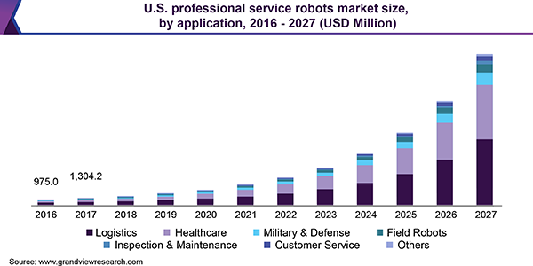 U.S. professional service robots market size