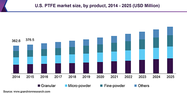 U.S. PTFE market