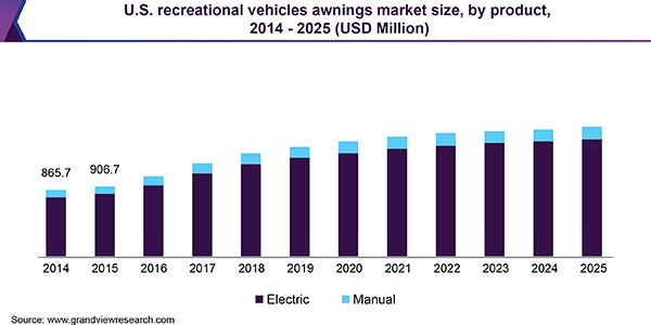 U.S. recreational vehicles awnings market