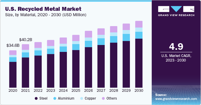 U.S. Recycled Metal market size and growth rate, 2023 - 2030