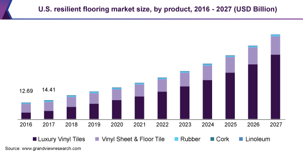 U.S. resilient flooring market size