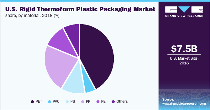 U.S. Rigid Thermoform Plastic Packaging Market share, by material
