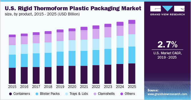 U.S. Rigid Thermoform Plastic Packaging Market size, by product