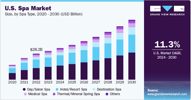 U.S. spa market size, by service type, 2016 - 2028 (USD Billion) 