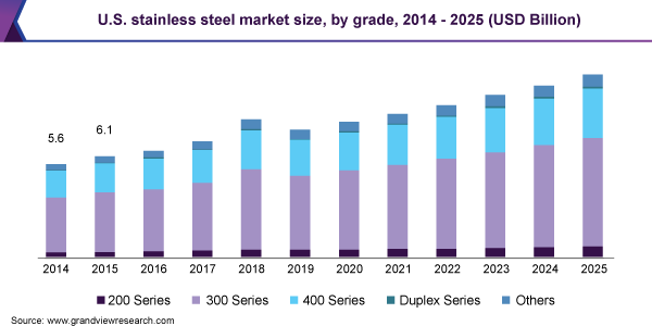 U.S. stainless steel market size