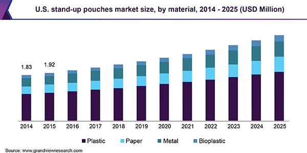 U.S. stand-up pouches market