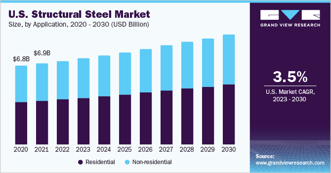 U.S. structural steel market size and growth rate, 2023 - 2030