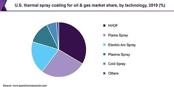 美国. thermal spray coating for oil & gas market share