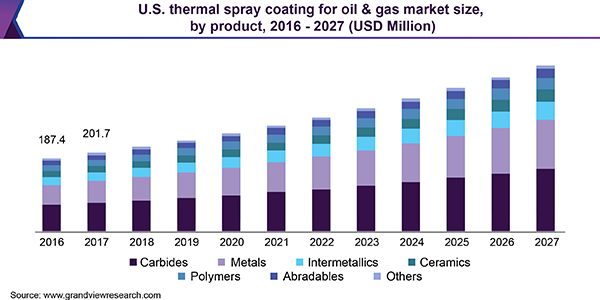 美国. thermal spray coating for oil & gas market size